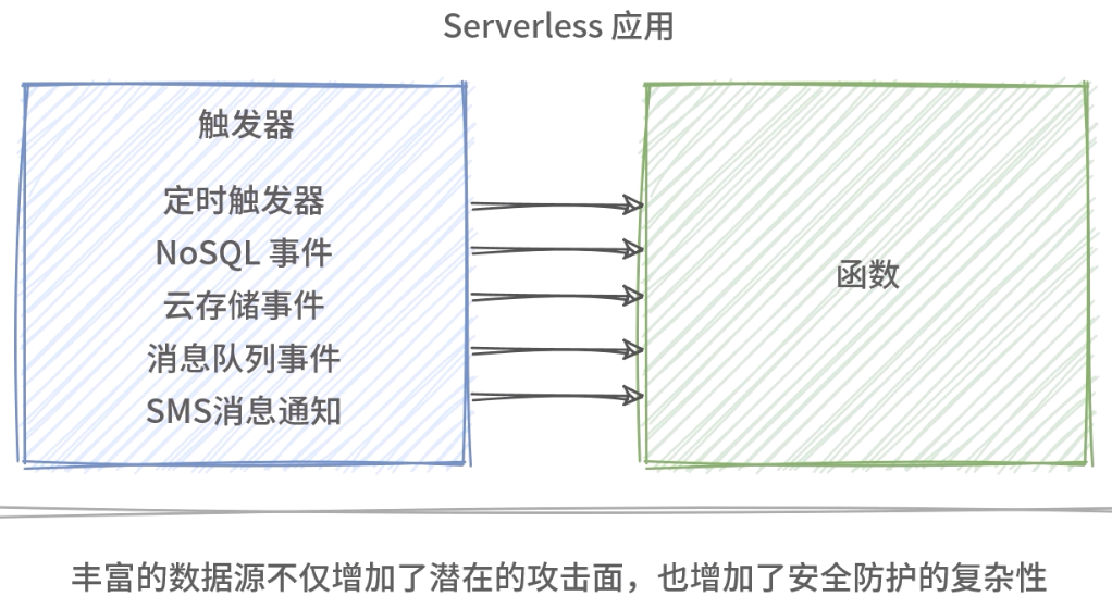 丰富的数据源