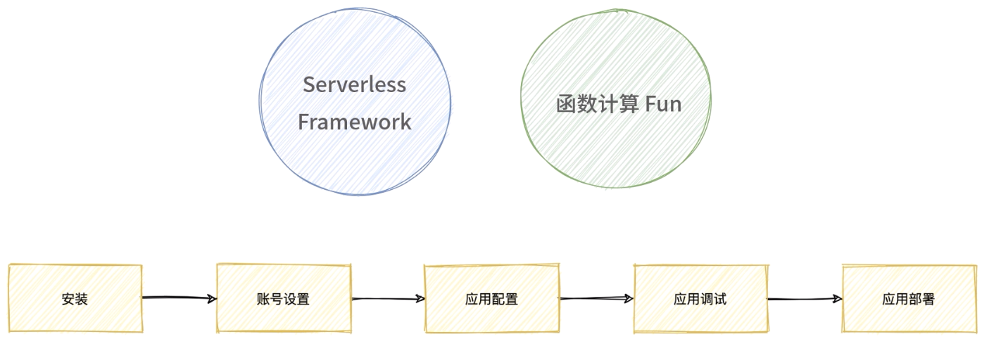 主流的Serverless的开发框架实现原理