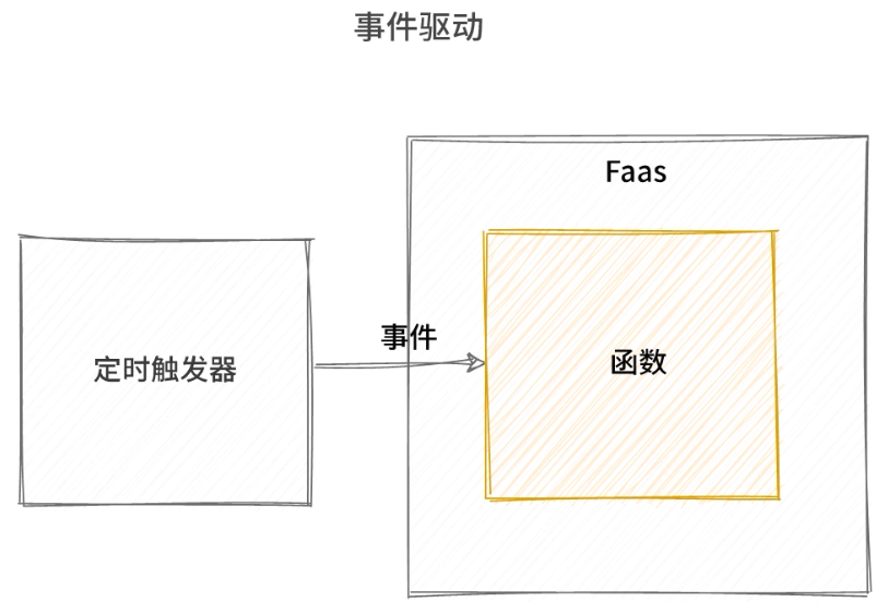 事件驱动