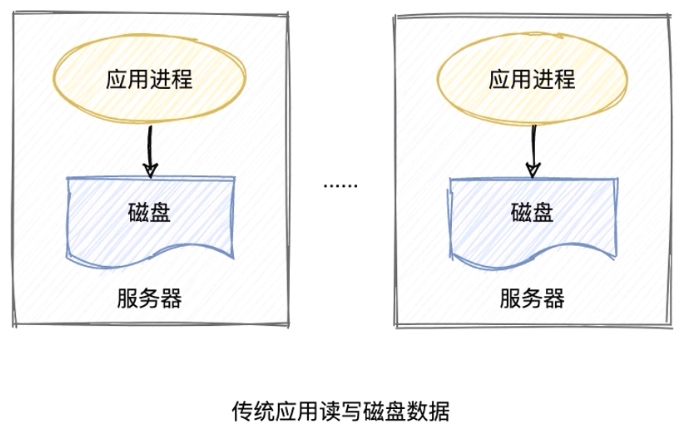 传统应用读取磁盘数据