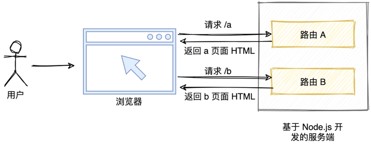 传统服务端渲染架构