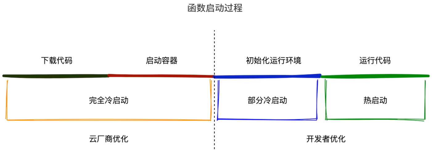 冷启动和热启动