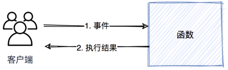 函数同步调用