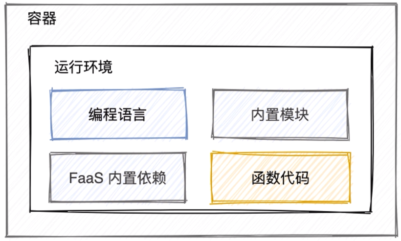 函数实例