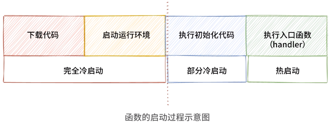 函数的启动过程示意图