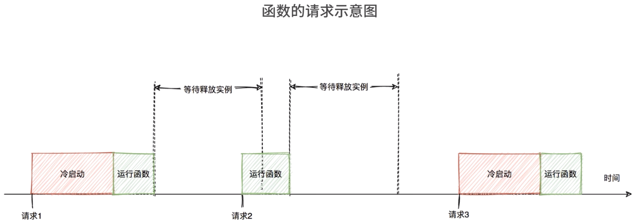 函数的请求