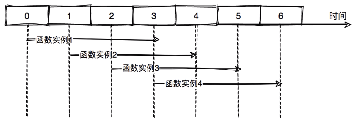 函数超时时间