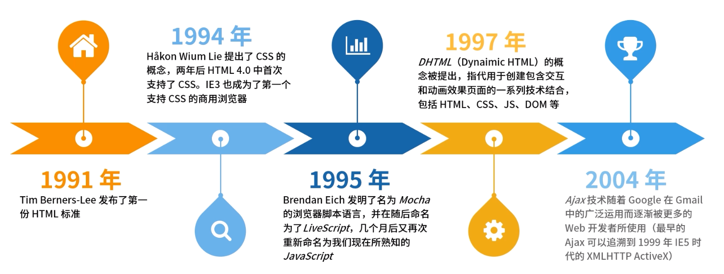 前端开发语言