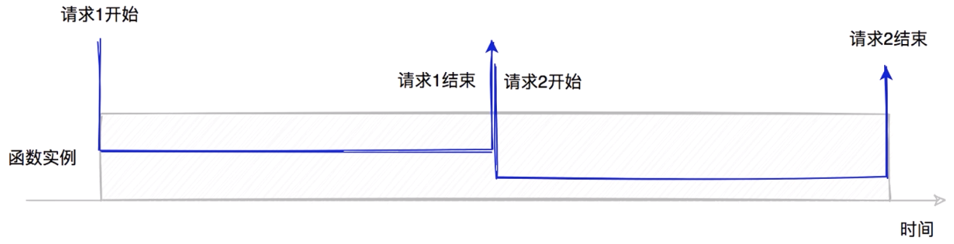 单实例单并发