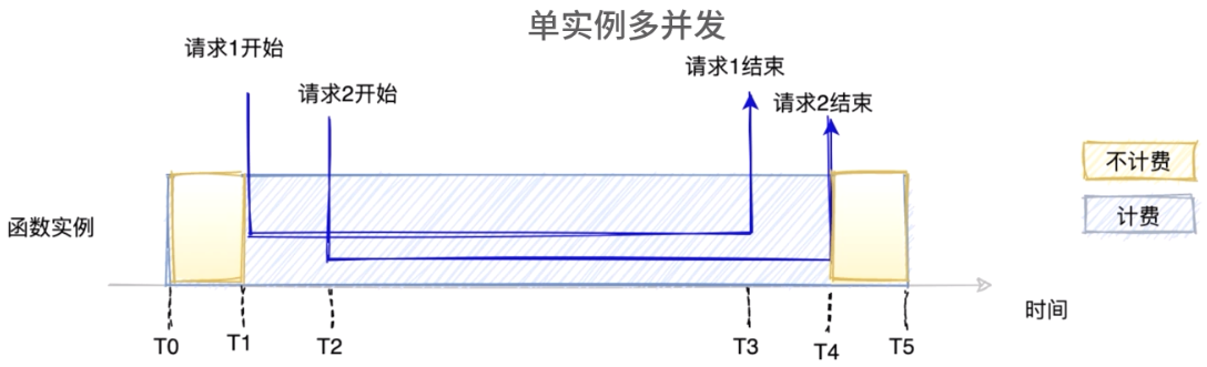 单实例多并发成本