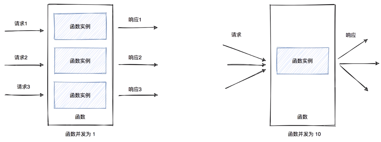 单实例多并发