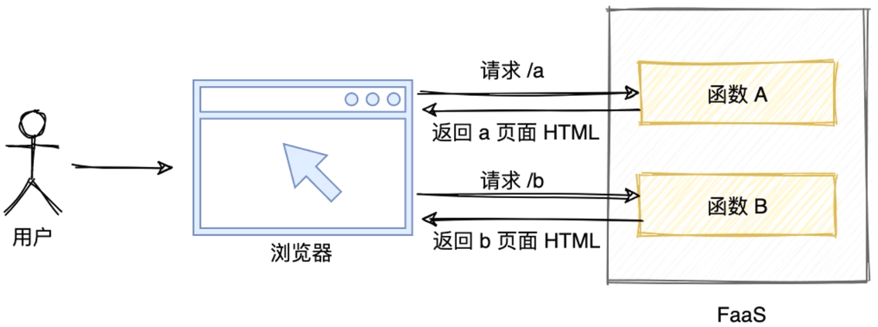 基于Serverless的服务选染架构