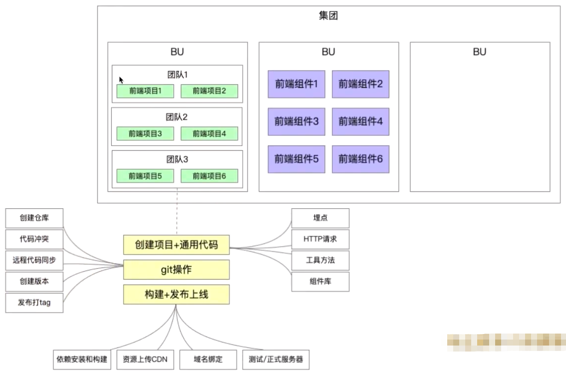 大厂研发架构图