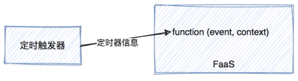 定时触发器