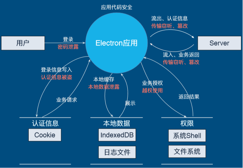 应用安全