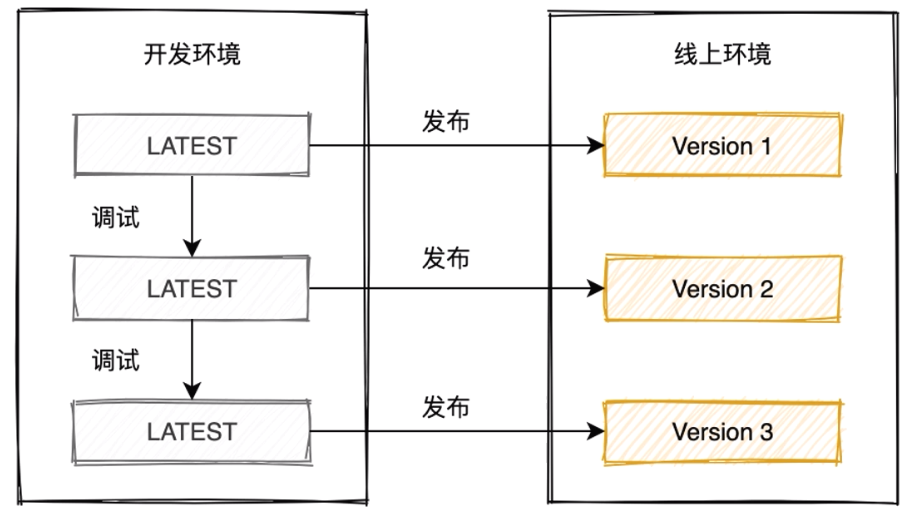 开发版本