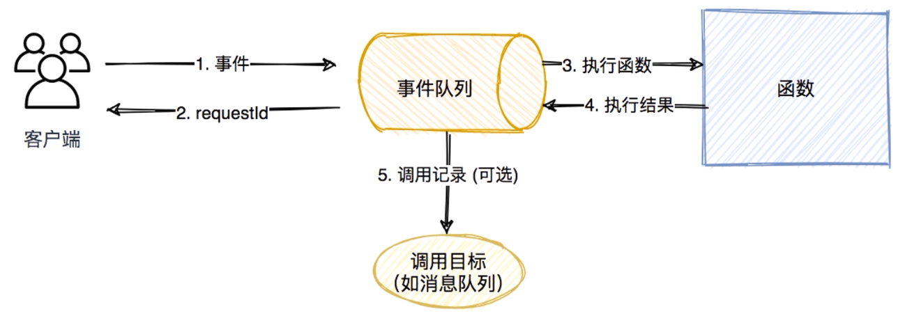 异步调用函数