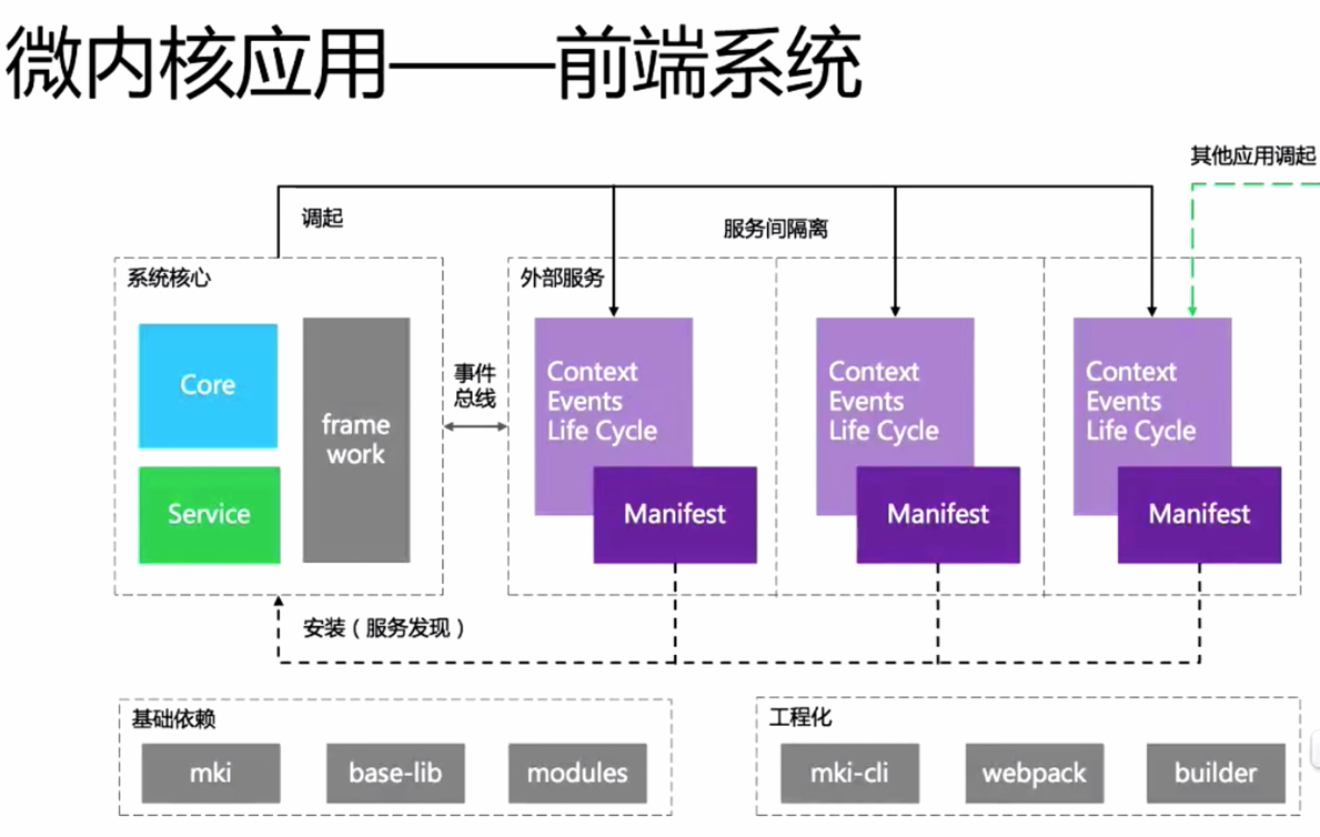 微内核应用前端系统