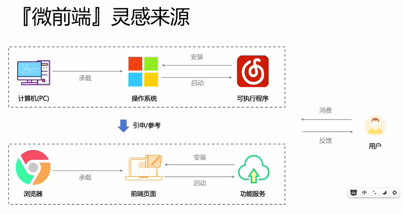 微前端灵感来源