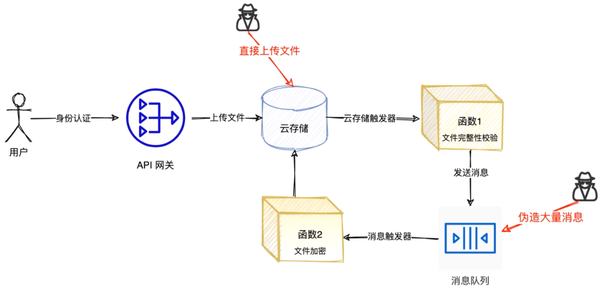 攻击逻辑：恶意上传大量文件