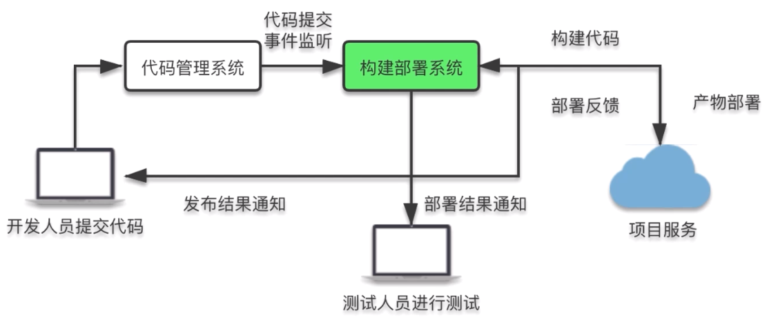 构建部署工作流程