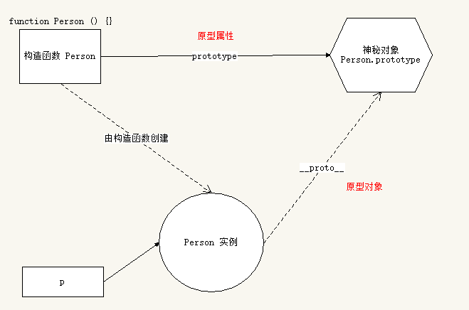 构造函数-实例-原型之间的关系