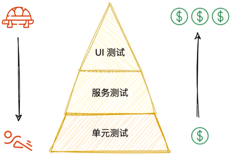 测试金字塔