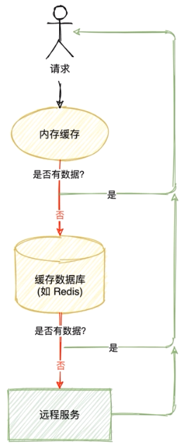 用缓存数据库做缓存