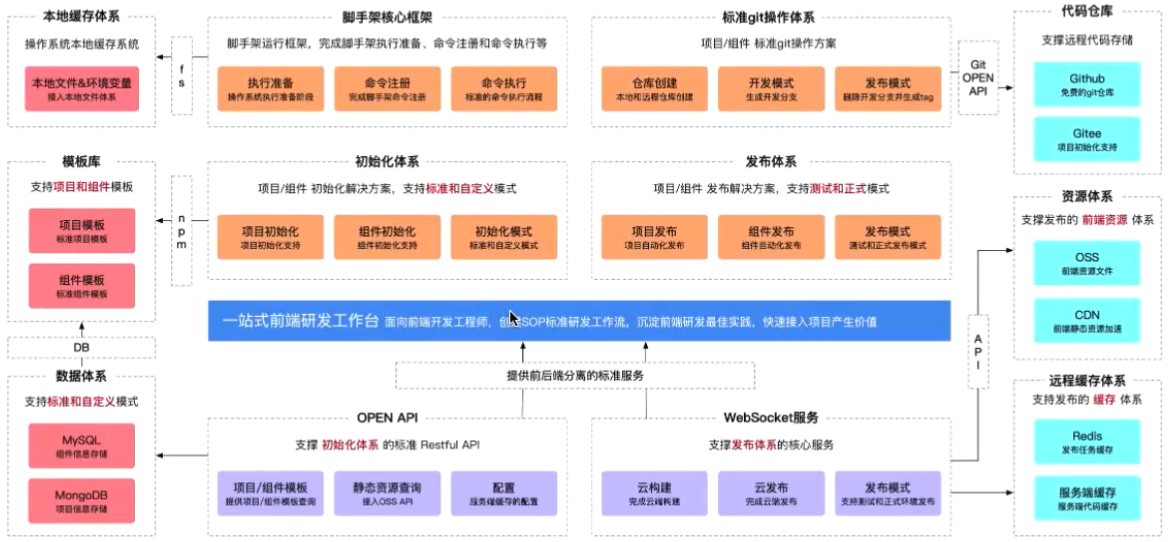 脚手架架构图视觉