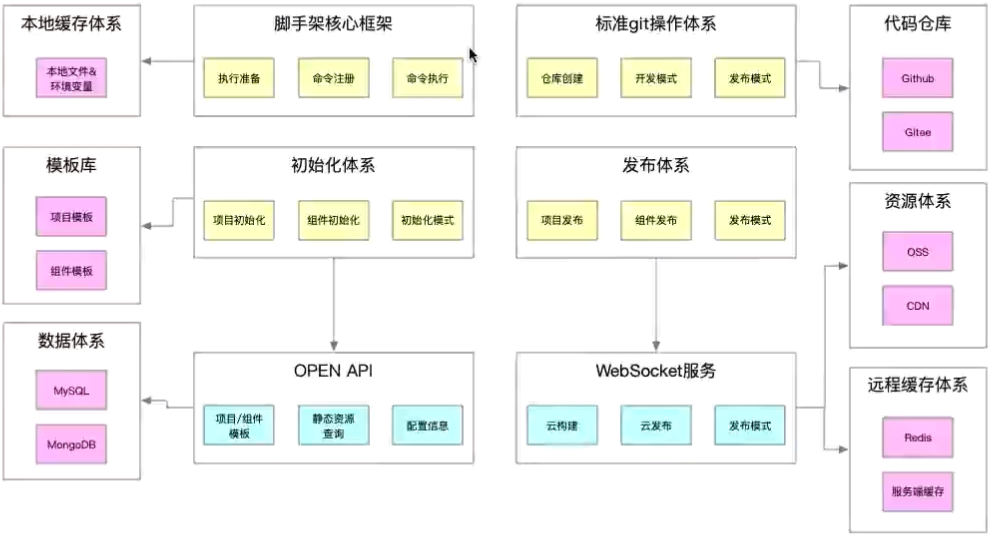 脚手架架构图