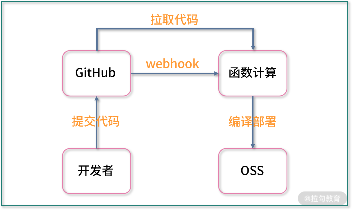 自动部署流程图