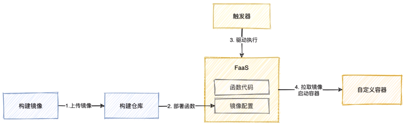 自定义运行时原理