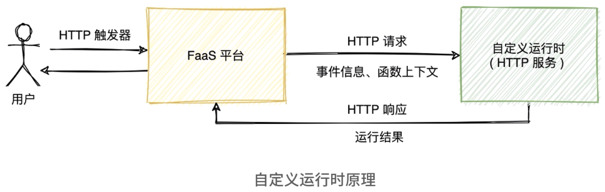 自定义运行时原理