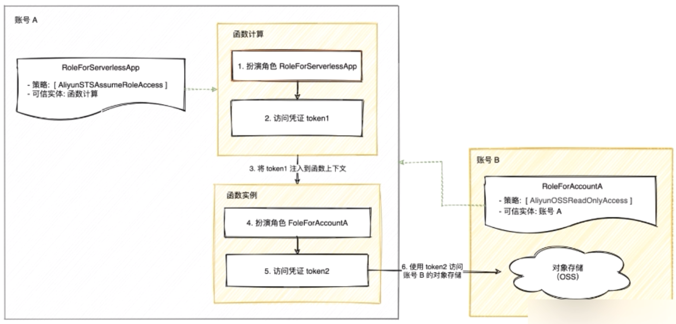 角色扮演