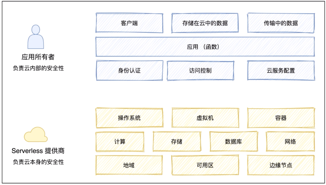 角色负责要点