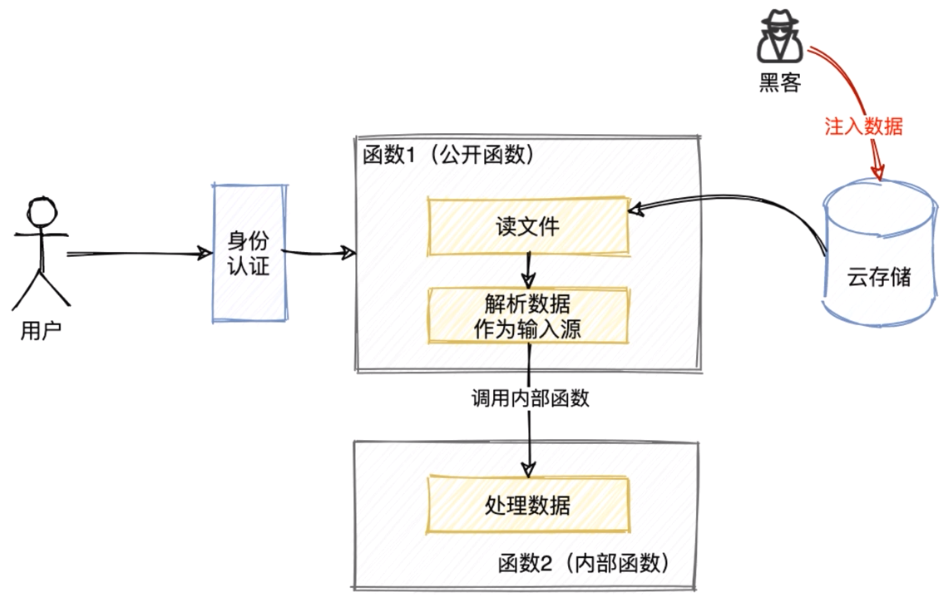 身份认证无效