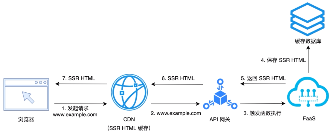 进阶版基于Serverless的服务端染架构