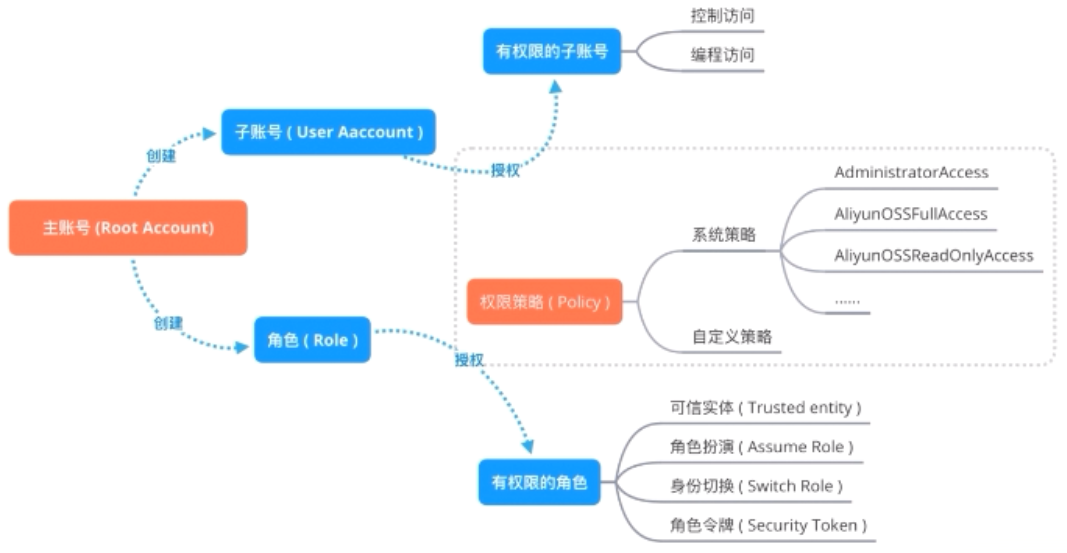 通过子账号、角色和权限策略来实现云上的访问控制