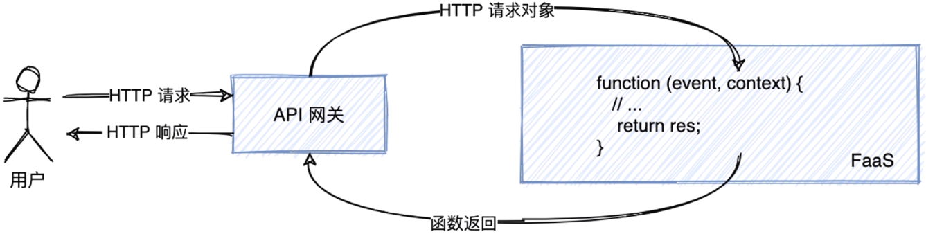 通过API网关确保API安全