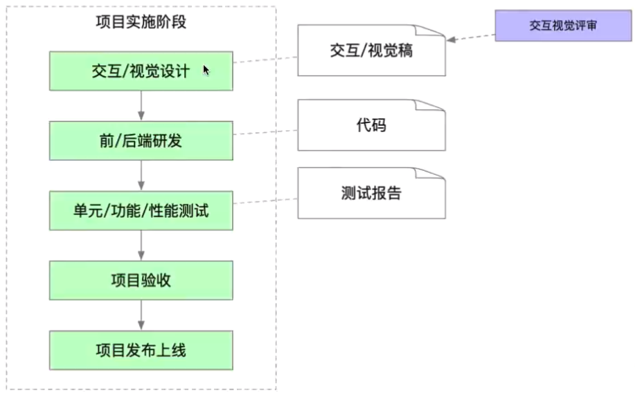 项目实施阶段