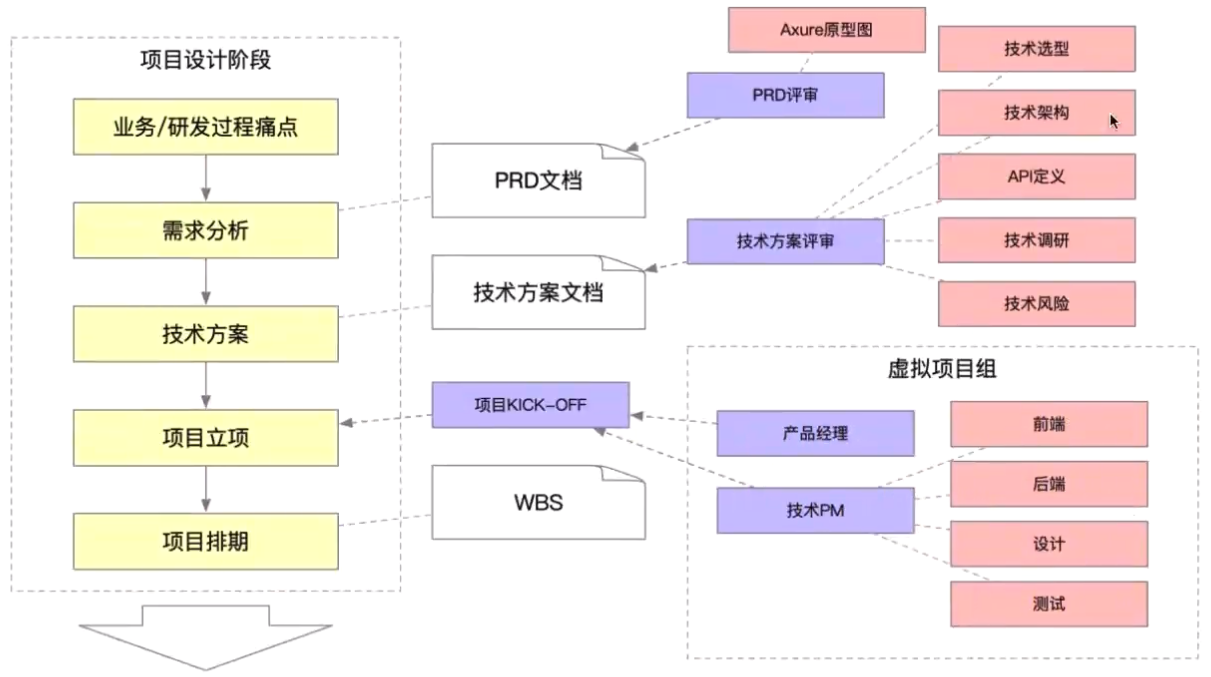 项目设计阶段