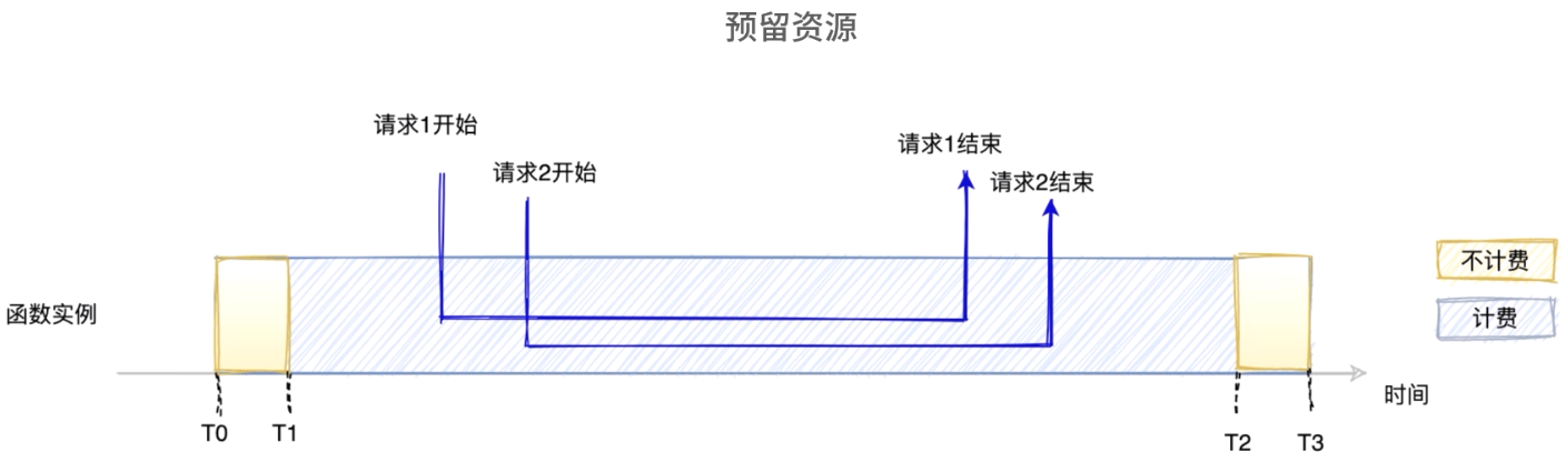 预留资源