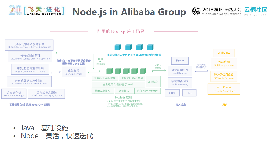 02-Nodejs在阿里.png