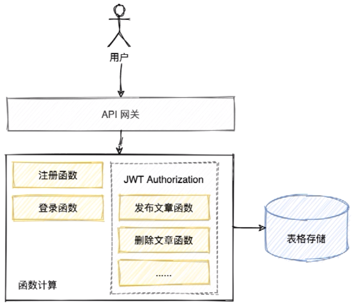 API网关图例