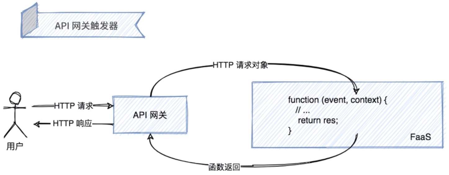 API网关触发器