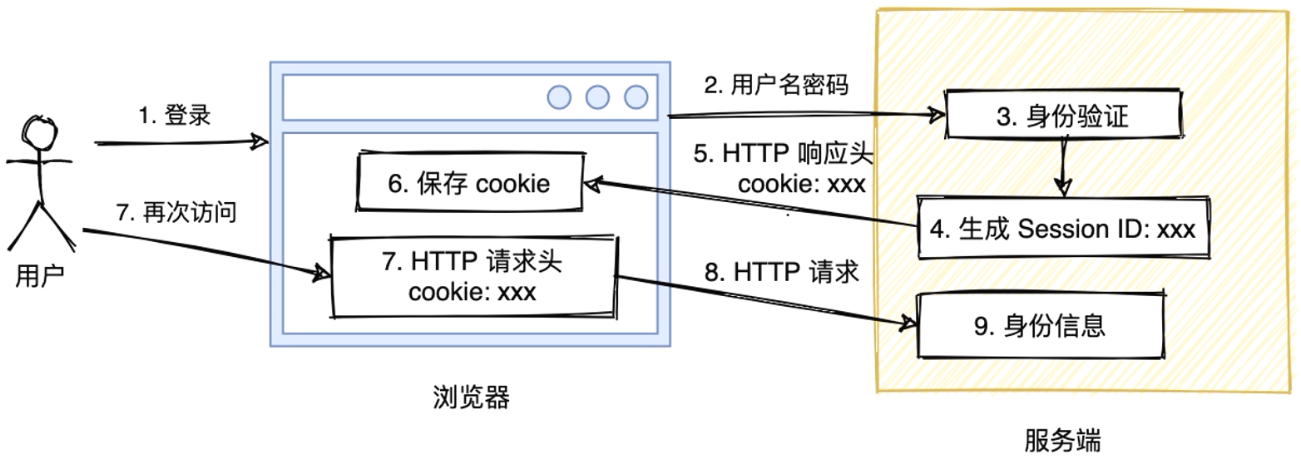 Cookie-Session