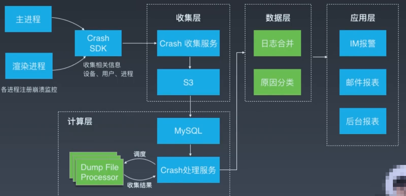 Electron崩溃监控实践