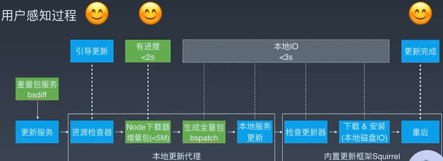 Electron更新提速--增量更新