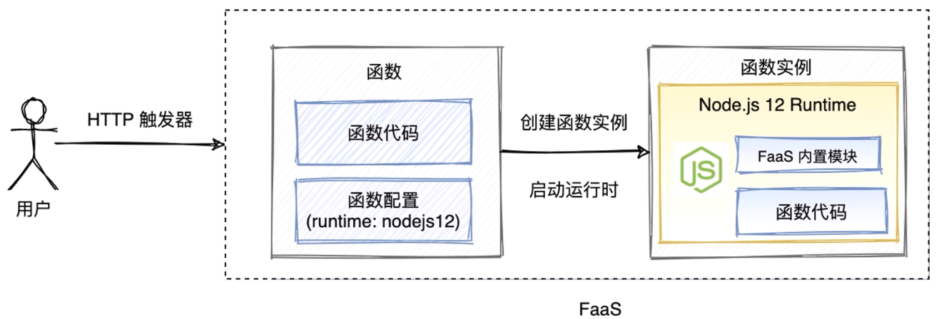 FaaS的运行原理