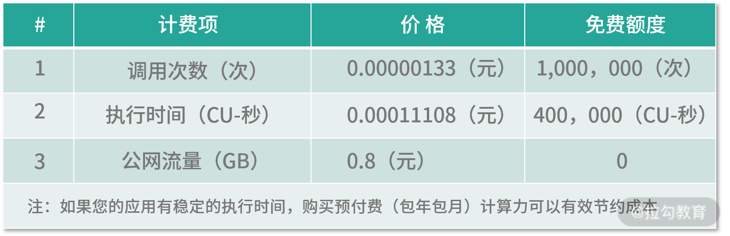 FaaS费用